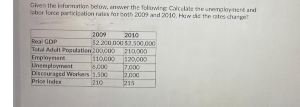 Given the information below, answer the following: Calculate the unemployment and
labor force participation rates for both 2009 and 2010. How did the rates change?
2009
Real GDP
Total Adult Population 200,000O
Employment
Unemployment
Discouraged Workers 1,500
Price Index
2010
$2,200,000 $2,500,000
210,000
120,000
7,000
2,000
215
110,000
6,000
210
