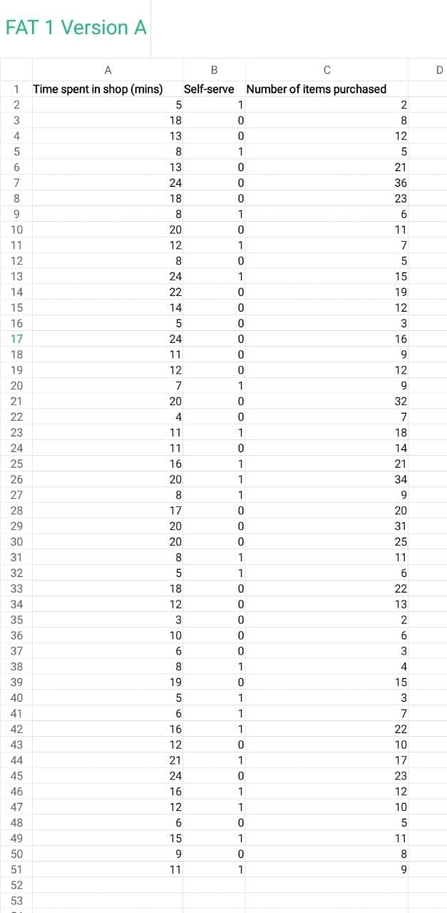 FAT 1
Version A
D
Time spent in shop (mins)
Self-serve
Number of items purchased
5
18
13
12
5
13
21
24
36
8
9
1
10
11
11
12
13
15
14
19
15
14
12
16
17
18
19
20
7
21
20
32
22
4
23
11
18
24
11
14
25
16
26
20
27
1.
28
1
11
6
18
22
12
13
3
10
1
40
3
1
42
16
22
43
12
10
21
17
45
24
23
46
16
1
12
12
10
48
6
15
1
11
11
369 N O
6345
さ=S
的 的
