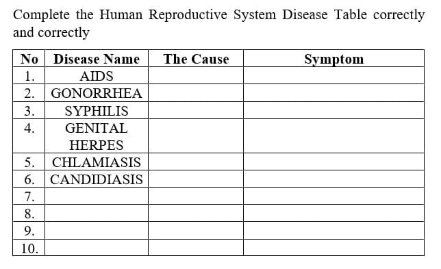 Complete the Human Reproductive System Disease Table correctly
and correctly
No Disease Name
The Cause
Symptom
1.
AIDS
2. GONORRHEA
3.
SYPHILIS
4.
GENITAL
HERPES
5.
CHLAMIASIS
6. CANDIDIASIS
7.
8.
9.
10.
