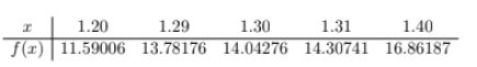 I
1.20
1.29
1.30
1.31
1.40
f(x) 11.59006 13.78176 14.04276 14.30741 16.86187