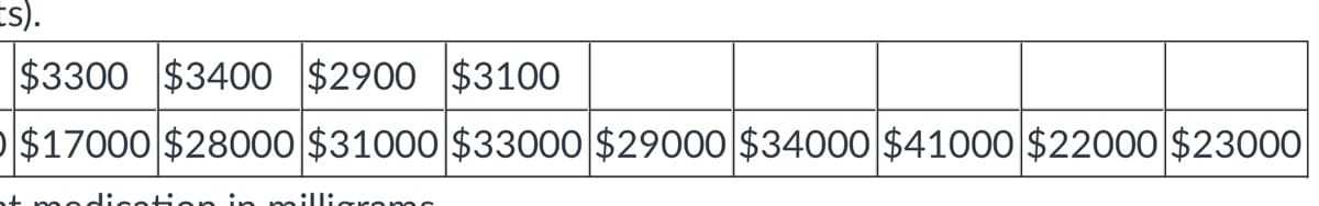 Is).
$3300 $3400 $2900 $3100
$17000 $28000 $31000 $33000 $29000 $34000 $41000 $22000 $23000
t
in
illigrams