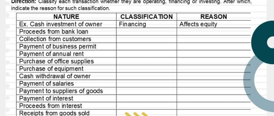 Dire
tion: Classify each transaction whether they are operating, financing or investing. After which,
indicate the reason for such classification.
NATURE
Ex. Cash investment of owner
REASON
Affects equity
CLASSIFICATION
Financing
Proceeds from bank loan
Collection from customers
Payment of business permit
Payment of annual rent
Purchase of office supplies
Purchase of equipment
Cash withdrawal of owner
Payment of salaries
Payment to suppliers of goods
Payment of interest
Proceeds from interest
Receipts from goods sold
