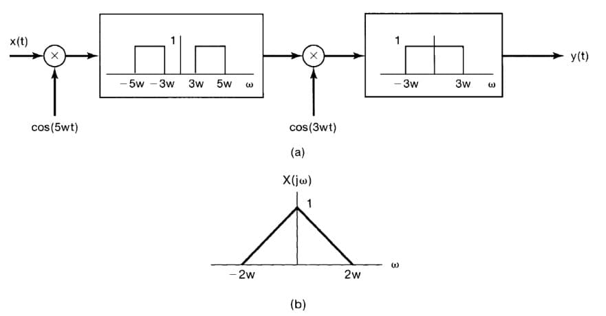 x(t)
cos (5wt)
- 5w - 3w
3W 5W W
- 2w
cos (3wt)
(a)
X(jw)
1
(b)
2w
1
- 3w
3
(1)
3w
W
y(t)