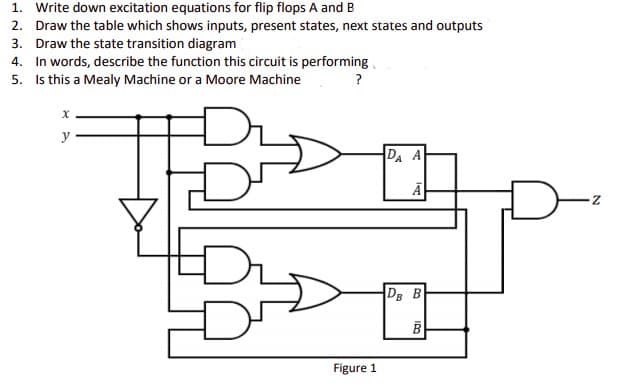 1. Write down excitation equations for flip flops A and B
2. Draw the table which shows inputs, present states, next states and outputs
3. Draw the state transition diagram
4. In words, describe the function this circuit is performing
5. Is this a Mealy Machine or a Moore Machine
?
y
DA A
DB B
Figure 1
