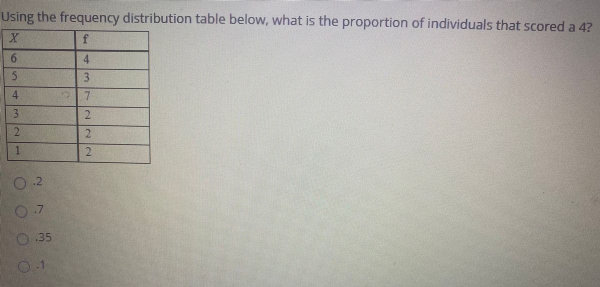 Using the fregquency distribution table below, what is the proportion of individuals that scored a 4?
4.
3
7
2.
1
2
0.2
1.35
