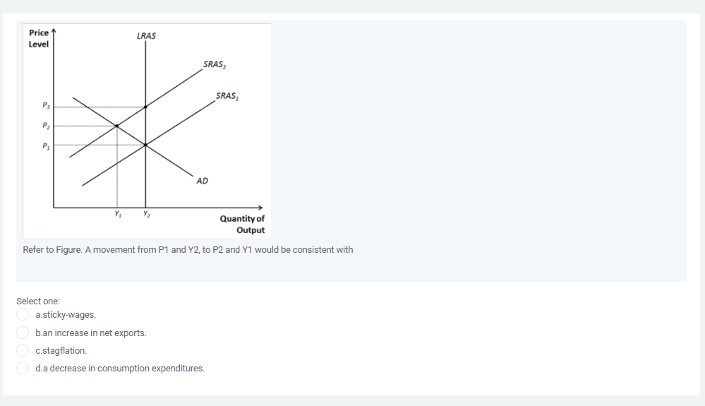 Price ↑
LRAS
Level
SRAS,
SRAS,
P3
P2
AD
Quantity of
Output
Refer to Figure. A movement from P1 and Y2, to P2 and Y1 would be consistent with
Select one:
a.sticky-wages.
b.an increase in net exports.
O c.stagflation.
d.a decrease in consumption expenditures.
