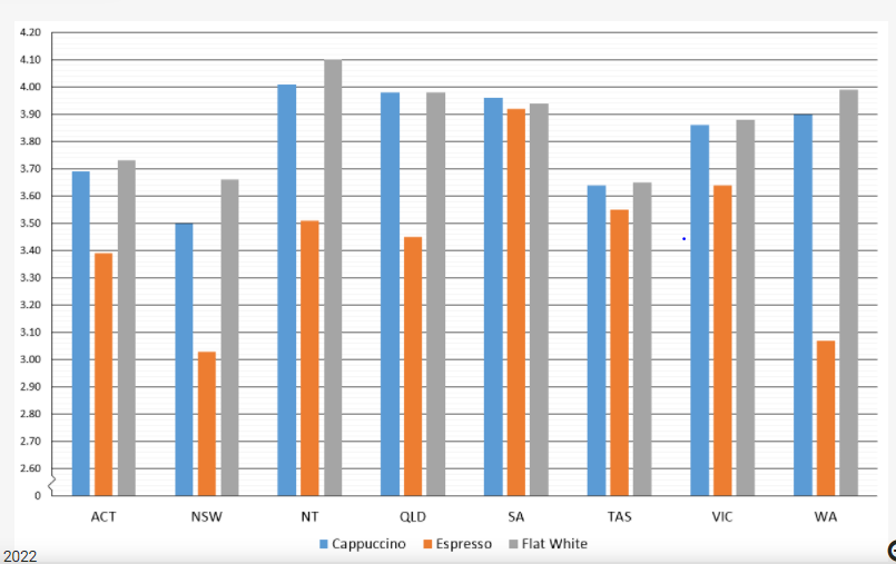 4.20
4.10
4.00
3.90
3.80
3.70
3.60
3.50
3.40
3.30
3.20
3.10
3.00
2.90
2.80
2.70
2.60
ACT
NSW
NT
QLD
SA
TAS
VIC
WA
1 Cappuccino I Espresso
Flat White
2022
- -
---
-- -- - -
-- -
- -
-- - --
- - --
--
