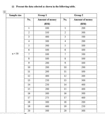 O Present the data selected as shown in the following table.
Sample size
Group 1
Group 2
No.
Amount of money
No.
Amount of money
(RM)
(RM)
100
1
200
350
2
300
400
500
300
200
300
100
100
6
100
n<30
100
500
100
100
200
9.
100
10
200
10
200
11
200
11
100
12
400
12
300
13
250
13
300
14
250
14
400
15
200
15
400
16
300
16
300
17
275
17
400
18
300
18
200
19
400
19
250
20
300
20
300
- Ir n no roo
