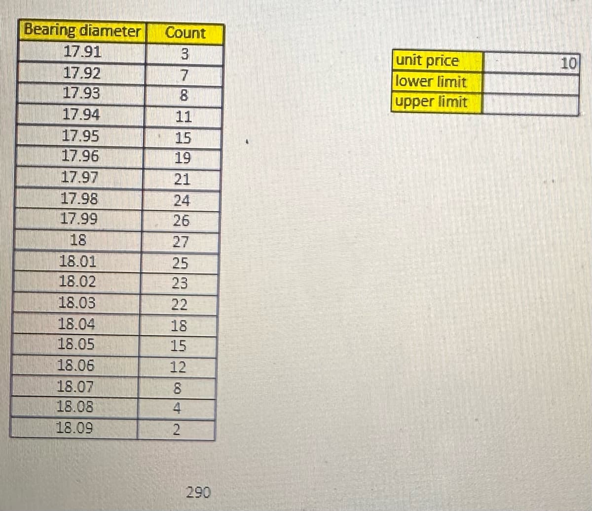 Bearing diameter
17.91
17.92
17.93
17.94
17.95
17.96
17.97
17.98
17.99
18
18.01
18.02
18.03
18.04
18.05
18.06
18.07
18.08
18.09
Count
3
7
8
19
21
24
26
27
25
23
22
18
15
12
8
4
2
290
unit price
lower limit
upper limit
10