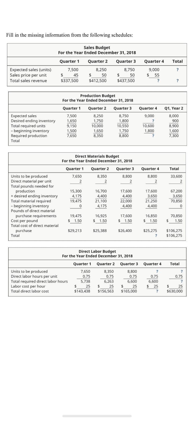 Fill in the missing information from the following schedules:
Sales Budget
For the Year Ended December 31, 2018
Quarter 1
Quarter 2
Quarter 3
7,500
8,250
Expected sales (units)
Sales price per unit
$
45
$ 50
$
8,750
50
$437,500
Total sales revenue
$337,500
$412,500
Production Budget
For the Year Ended December 31, 2018
Quarter 1 Quarter 2
Quarter 3
Expected sales
7,500
8,250
8,750
1,650
1,750
1,800
Desired ending inventory
Total required units
9,150
10,000
10,550
1,500
1,650
1,750
- beginning inventory
Required production
Total
7,650
8,350
8,800
Direct Materials Budget
For the Year Ended December 31, 2018
Quarter 1
Quarter 2 Quarter 3
7,650
8,800
8,350
2
2
2
Units to be produced
Direct material per unit
Total pounds needed for
production
15,300
16,700
17,600
4,175
4,400
4,400
19,475
21,100
22,000
+ desired ending inventory
Total material required
- beginning inventory
Pounds of direct material
0
4,175
4,400
19,475
16,925
17,600
$ 1.50
$ 1.50
$ 1.50
purchase requirements
Cost per pound
Total cost of direct material
purchase
$29,213
$25,388
$26,400
Total
Direct Labor Budget
For the Year Ended December 31, 2018
Quarter 1 Quarter 2 Quarter 3
Units to be produced
7,650
8,350
8,800
Direct labor hours per unit
0.75
0.75
0.75
Total required direct labor hours
5,738
6,263
6,600
Labor cost per hour
$
25
$
25
$
25
Total direct labor cost
$143,438
$156,563
$165,000
Quarter 4
9,000
$ 55
?
Quarter 4
9,000
?
10,600
1,800
?
Quarter 4
8,800
2
17,600
3,650
21,250
4,400
16,850
$ 1.50
$25,275
?
Quarter 4
?
0.75
6,600
$ 25
?
Total
?
?
Q1, Year 2
8,000
900
8,900
1,600
7,300
Total
33,600
2
67,200
3,650
70,850
0
70,850
1.50
$
$106,275
$106,275
Total
?
0.75
?
$ 25
$630,000