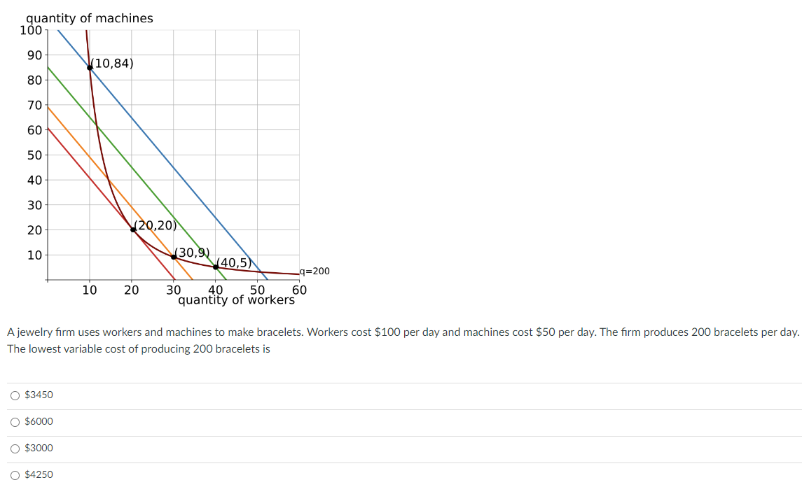 quantity of machines
100
90
80
70
60
50
40
30
20
10
O $3450
O $6000
O $3000
(10,84)
O $4250
10
20,20)
20
(30,9)
40,5)
40 50
quantity of workers
30
A jewelry firm uses workers and machines to make bracelets. Workers cost $100 per day and machines cost $50 per day. The firm produces 200 bracelets per day.
The lowest variable cost of producing 200 bracelets is
_q=200
60