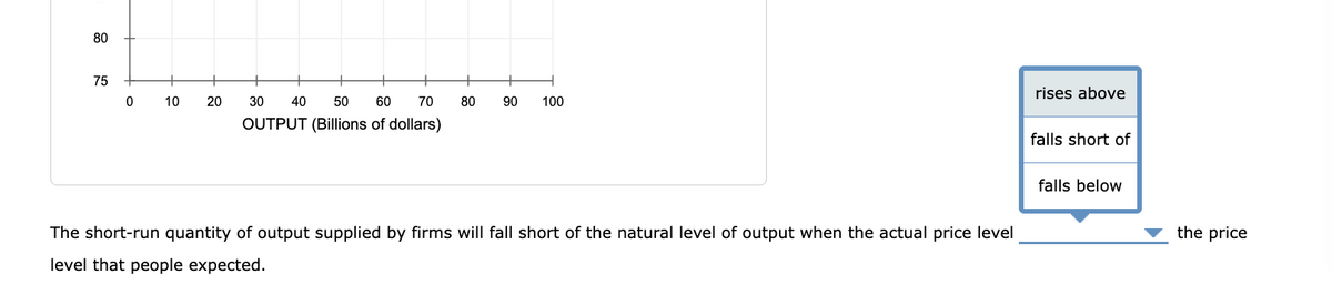 80
75
0
10
20
30 40 50
60 70
OUTPUT (Billions of dollars)
80 90 100
The short-run quantity of output supplied by firms will fall short of the natural level of output when the actual price level
level that people expected.
rises above
falls short of
falls below
the price