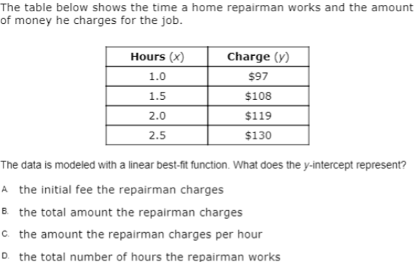 The table below shows the time a home repairman works and the amount
of money he charges for the job.
Hours (x)
Charge (y)
1.0
$97
1.5
$108
2.0
$119
2.5
$130
The data is modeled with a linear best-fit function. What does the y-intercept represent?
A the initial fee the repairman charges
B the total amount the repairman charges
c. the amount the repairman charges per hour
D. the total number of hours the repairman works
