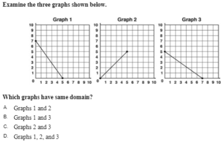 Examine the three graphs shown below.
Graph 1
Graph 2
Graph 3
• 123456
79 10
1234561
12345
10
Which graphs have same domain?
A Graphs 1 and 2
B. Graphs 1 and 3
C. Graphs 2 and 3
D. Graphs 1, 2, and 3
