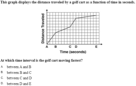 This graph displays the distance traveled by a golf cart as a function of time in seconds.
C D
Time (seconds)
B
E
At which time interval is the golf cart moving fastest?
A between A and B
B. between B and C
C. between C and D
D. between D and E
Distance Traveled
