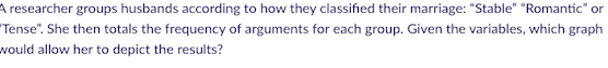 A researcher groups husbands according to how they classified their marriage: "Stable" "Romantic" or
Tense". She then totals the frequency of arguments for each group. Given the variables, which graph
would allow her to depict the results?
