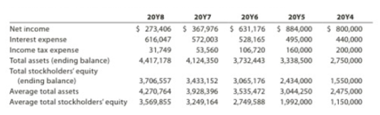 20Y8
20Y7
20Υ6
20YS
20Υ4
$ 800,000
$ 273,406 $ 367,976 $ 631,176 $ 884,000
616,047
31,749
4,417,178
Net income
Interest expense
572,003
528,165
495,000
440,000
Income tax expense
53,560
106,720
160,000
200,000
Total assets (ending balance)
Total stockholders' equity
(ending balance)
Average total assets
Average total stockholders' equity 3,569,855
4,124,350
3,732,443
3,338,500
2,750,000
3,706,557
3,433,152
3,065,176
2,434,000
1,550,000
4,270,764
3,928,396
3,535,472
3,044,250
2,475,000
3,249,164
2,749,588
1,992,000
1,150,000
