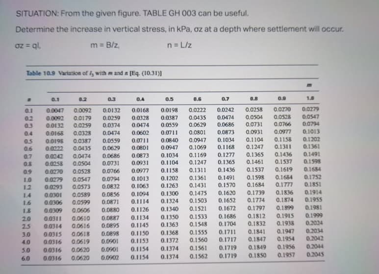 SITUATION: From the given figure. TABLE GH O03 can be useful.
Determine the increase in vertical stress, in kPa, oz at a depth where settlement will occur.
oz = ql,
m = B/z,
n = L/z
Table 10.9 Variation of , with m and a [Eq. (10.31))
0.1
0.2
0.3
0.4
0.5
0.6
0.7
0.8
0.9
1.8
0.0279
0.0547
0.0092
0.0222
0.0242
0.0258
0.0270
0.0132
0.0259
0.0374
0.1
0.0047
0.0168
0.0198
0.0435
0.0474
0.0504
0.0528
0.0179
0.0259
0.2
0.0092
0.0328
0.0387
0.3
0.0132
0.0474
0.0559
0.0629
0.0686
0.0731
0.0766
0.0794
0.4
0.0168
0.0328
0.0474
0.0602
0.0711
0.0801
0.0873
0.0931
0.0977
0.1013
0.1202
0.1361
0.0198
0.0387
0.0711
0.0947
0.1034
0.1104
0.1158
0.0559
0.0629
0.5
0.0840
0.6
0.0222
0.0435
0.0801
0.0947
0.1069
0.1168
0.1247
0.1311
0.1277
0.1365
0.1436
0.1537
0.1491
0.1598
0.0242
0.0873
0.1169
0.1365
0.1034
0.1104
0.7
0.0474
0.0686
0.8
0.0258
0.0504
0.0731
0.0931
0.1247
0.1461
0.1537
0.1598
0.1684
0.9
0.0270
0.0528
0.0766
0.0977
0.1158
0.1311
0.1436
0.1619
0.1684
0.1361
0.1431
0.1491
0.1570
0.1620
0.1684
0.1777
0.1752
0.1851
0.0547
0.0794
0.1013
0.1202
1.0
12
0.0279
0.0293
0.0573
0.0832
0.1063
0.1263
0.1739
0.1774
0.1914
0.1955
0.1836
0.0589
10E00
0.0856
0.0871
0.1094
0.1114
0.1300
0.1324
0.1475
0.1503
0.1521
14
0.1652
0.1874
16
0.0306
0.0599
0.1672
0.1797
0.1899
0.1981
0.1126
0.1134
0.1145
18
0.0309
0.0606
0.0880
0.1340
0.1915
0.1938
0.1947
0.1999
0.2024
0.1686
0.1812
0.1350
0.1363
0.1368
0.1533
0.0887
0.0895
0.0311
0.0610
20
25
0.1548
0.1704
0.1832
0.0314
0.0616
0.1711
0.1717
0.2034
0.1555
0.1560
0.1841
0.1847
0.1150
0.0618
0.0619
0.0898
0.0901
3.0
0.0315
0.2042
0.2044
0.2045
0.1153
0.1372
0.1954
4.0
0.0316
5.0
00316
0.0620
0.0901
0.1154
0.1374
0.1561
0.1719
0.1849
0.1956
6.0
0.0316
0.0620
0.0902
0.1154
0.1374
0.1562
0.1719
0.1850
0.1957
