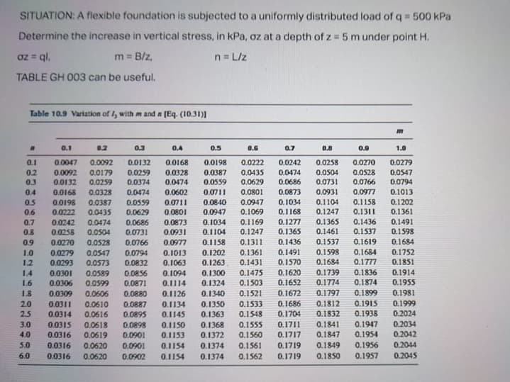 SITUATION: A flexible foundation is subjected to a uniformly distributed load of q 500 kPa
Determine the increase in vertical stress, in kPa, oz at a depth of z = 5 m under point H.
oz = gl.
m = B/z,
n= L/z
TABLE GH 003 can be useful.
Table 10.9 Variation of I, with m and a (Eq. (10.31))
0.1
02
0.3
0.4
0.5
0.6
0.7
0.8
0.9
1.0
0.1
0.0047
0.0092
0.0132
0.0168
0.0198
0.0222
0.0242
0.0258
0.0270
0.0279
0.0387
0.0474
0.0686
0.2
0.0092
0.0179
0.0259
0.0328
0.0435
0.0629
0.0504
0.0731
0.0528
0.0547
0.0794
0.3
0.0132
0.0259
0.0374
0.0474
0.0559
0.0766
0.4
0.0168
0.0328
0.0474
0.0602
0.0711
0.0801
0.0873
0.0931
0.0977
0.1013
0.0198
0.0711
0.0840
0.0947
0.1034
0.1104
0.1158
0.1311
0.1202
0.1361
0.1491
0.1598
0.5
0.0387
0.0559
0.1168
0.1277
0.1365
0.6
0.0222
0.0435
0.0629
0.0801
0.0947
0.1069
0.1247
0.1436
0.1537
0.0242
0.1365
0.0873
0.0931
0.1034
0.1169
0.1247
0.7
0.0474
0.0686
0.8
0.0258
0.0504
0.0731
0.1104
0.1461
0.9
0.0270
0.0528
0.0766
0.0977
0.1158
0.1311
0.1436
0.1537
0.1619
0.1684
1.0
0.0547
0.1202
0.1361
0.1491
0.1598
0.1684
0.1752
0.0279
0.0293
0.0794
0.0832
0.1013
12
0.0573
0.1063
0.1263
0.1431
0.1570
0.1684
0.1777
0.1851
0.0856
0.0871
0.1300
0.1475
0.1620
0.1739
0.1836
0.1914
0.1955
14
0.0301
0.0589
0.1094
1.6
0.0306
0.0599
0.1114
0.1324
0.1503
0.1652
0.1774
0.1874
1.8
0.0880
0.1340
0.1350
0.0309
0.0606
0.1126
0.1521
0.1672
0.1797
0.1899
0.1981
2.0
0.0311
0.0610
0.0887
0.1134
0.1533
0.1686
0.1812
0.1915
0.1999
2.5
0.0314
0.0616
0.0895
0.1145
0.1363
0.1548
0.1704
0.1832
0.1938
0.2024
0.1841
0.1847
3.0
0.0315
0.0618
0.1711
0.1947
0.2034
0.0898
0.0901
0.1150
0.1368
0.1555
4.0
0.0316
0.0619
0.1153
0.1372
0.1560
0.1717
0.1954
0.2042
5.0
0.0316
0.0620
0.0901
0.1154
0.1374
0.1561
0.1719
0.1849
0.1956
0.2044
6.0
0.0316
0.0620
0.0902
0.1154
0.1374
0.1562
0.1719
0.1850
0.1957
0.2045
