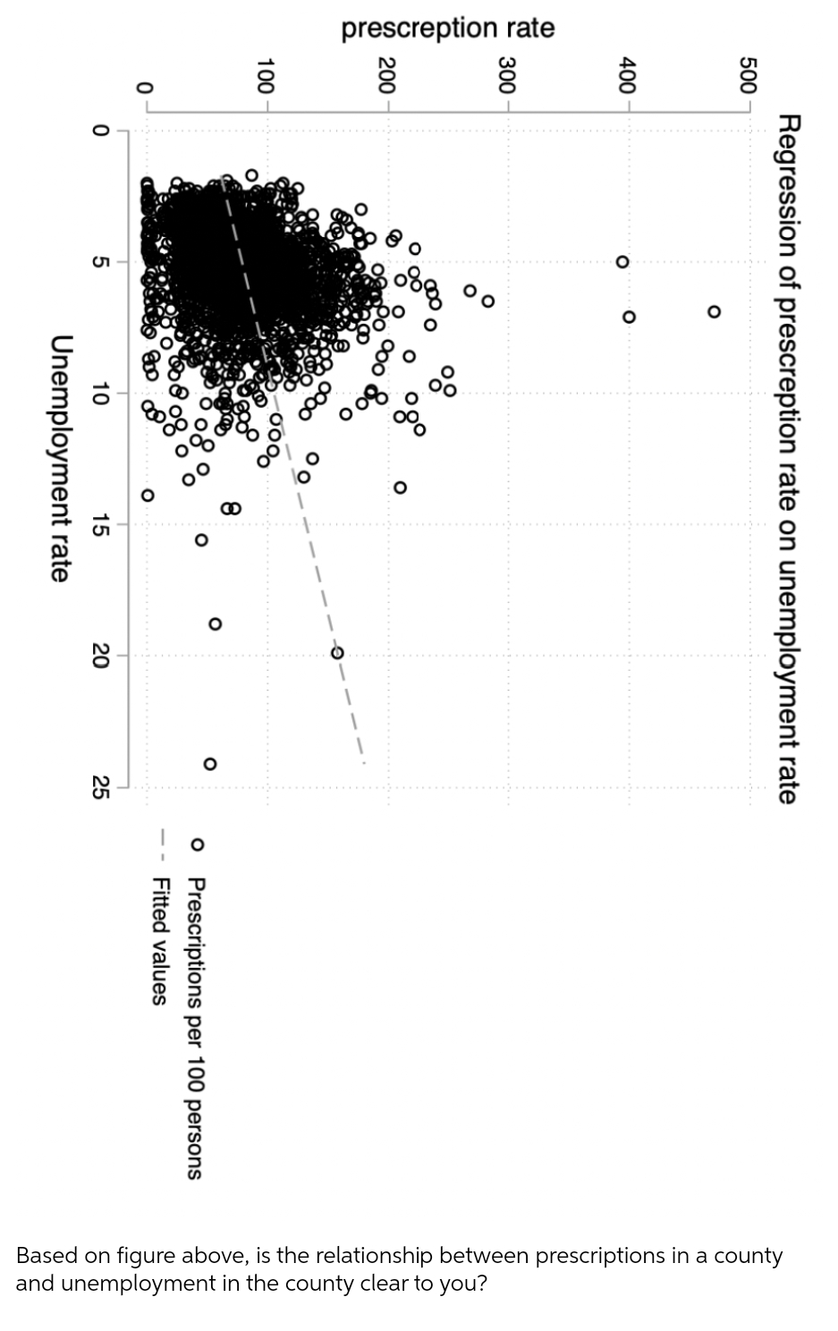 prescreption rate
Regression of prescreption rate on unemployment rate
500
400
300
200
100
0
5
80
ooo
ogº
800
00⁰0
10
15
Unemployment rate
Q
20
25
o Prescriptions per 100 persons
Fitted values
Based on figure above, is the relationship between prescriptions in a county
and unemployment in the county clear to you?