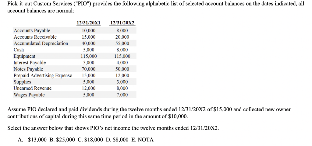 Pick-it-out Custom Services ("PIO") provides the following alphabetic list of selected account balances on the dates indicated, all
account balances are normal:
Accounts Payable
Accounts Receivable
Accumulated Depreciation
Cash
Equipment
Interest Payable
Notes Payable
Prepaid Advertising Expense
Supplies
Unearned Revenue
Wages Payable
12/31/20X1
10,000
15,000
40,000
5,000
115,000
5,000
70,000
15,000
5,000
12,000
5,000
12/31/20X2
8,000
20,000
55.000
8,000
115,000
4,000
50,000
12,000
3,000
8,000
7,000
Assume PIO declared and paid dividends during the twelve months ended 12/31/20X2 of $15,000 and collected new owner
contributions of capital during this same time period in the amount of $10,000.
Select the answer below that shows PIO's net income the twelve months ended 12/31/20X2.
A. $13,000 B. $25,000 C. $18,000 D. $8,000 E. NOTA