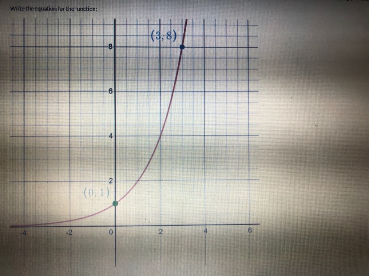 Write the equation for the function:
(3, 8)
8-
6
(0.1)
2.
