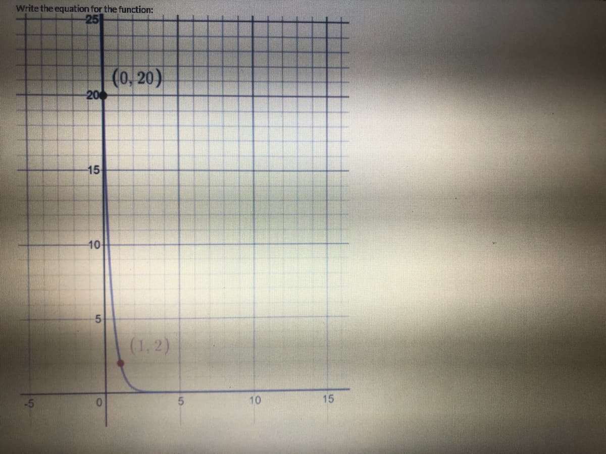 Write the equation for the function:
25
(0, 20)
20
15
10-
(1,2)
-5
10
15
