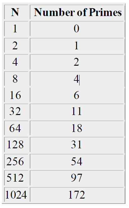 N
1
2
4
8
16
32
64
128
256
512
1024
Number of Primes
0
1
2
4
6
11
18
31
54
97
172