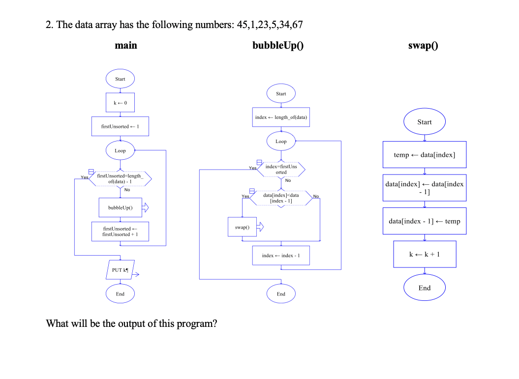 2. The data array has the following numbers: 45,1,23,5,34,67
main
bubbleUp()
Yes
Start
k 0
firstUnsorted-1
Loop
firstUnsorted-length
of(data) - 1
No
bubbleUp()
first Unsorted --
firstUnsorted +1
PUT K
End
What will be the output of this program?
ofo
Yes.
swap()
B
Start
B
Yes index-first Uns
orted
indexlength_of(data)
Loop
No
data[index]<data
[index - 1]
index index - 1
End
No
swap()
Start
temp data[index]
WH
data[index]
- 1]
data[index
data[index - 1] temp
k+k+1
End