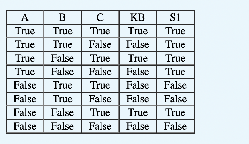 S1
True
True
True
True
False
False
True
False False False
A
B
C
KB
True True
True True
True True False
False
True False True True
True False False
False
False True
True
False
False True False False
False False True True
False False