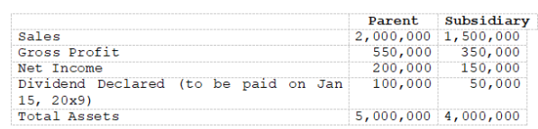 Subsidiary
2,000,000 1,500,000
350,000
150,000
50,000
Parent
Sales
Gross Profit
550,000
200,000
100,000
Net Income
Dividend Declared (to be paid on Jan
15, 20x9)
Total Assets
5,000,000 4, 000,000
