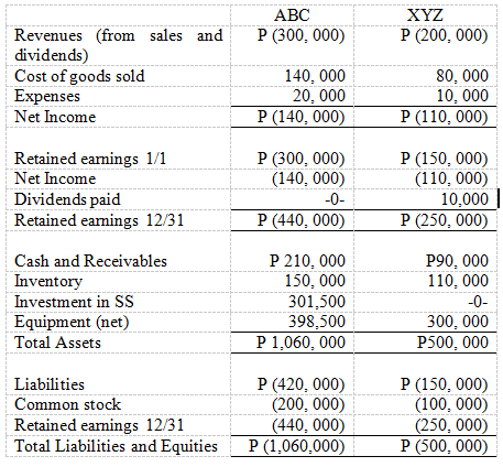 АВС
XYZ
P (300, 000)
P (200, 000)
Revenues (from sales and
dividends)
Cost of goods sold
Expenses
140, 000
20, 000
P (140, 000)
80, 000
10, 000
P (110,000)
Net Income
Р (300, 000)
(140, 000)
Retained eamings 1/1
P (150, 000)
(110, 000)
10,000
P (250, 000)
Net Income
Dividends paid
Retained eamings 12/31
-0-
P (440, 000)
P 210, 000
150, 000
301,500
398,500
P 1,060, 000
Cash and Receivables
P90, 000
110, 000
Inventory
Investment in SS
-0-
Equipment (net)
Total Assets
300, 000
P500, 000
P (420, 000)
(200, 000)
(440, 000)
P (1,060,000)
Liabilities
P (150, 000)
(100, 000)
(250, 000)
P (500, 000)
Common stock
Retained earnings 12/31
Total Liabilities and Equities
