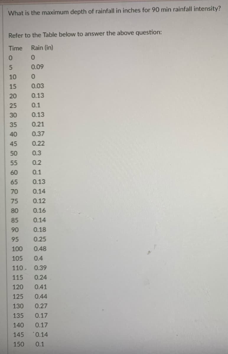 What is the maximum depth of rainfall in inches for 90 min rainfall intensity?
Refer to the Table below to answer the above question:
Time
Rain (in)
0.09
10
15
0.03
20
0.13
25
0.1
30
0.13
35
0.21
40
0.37
45
0.22
50
0.3
55
0.2
60
0.1
65
0.13
70
0.14
75
0.12
80
0.16
85
0.14
90
0.18
95
0.25
100
0.48
105
0.4
110.
0.39
115
0.24
120
0.41
125
0.44
130
0.27
135
0.17
140
0.17
145
0.14
150
0.1
