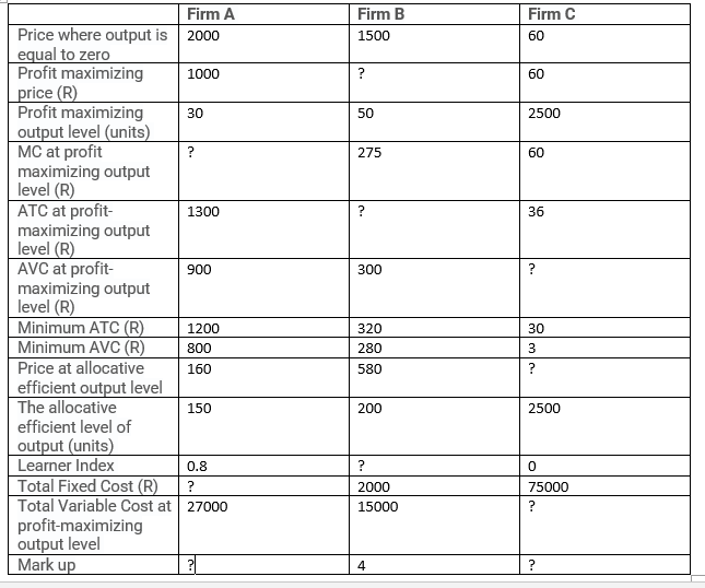 Firm A
Firm B
Firm C
Price where output is
equal to zero
Profit maximizing
price (R)
Profit maximizing
output level (units)
MC at profit
maximizing output
level (R)
ATC at profit-
maximizing output
level (R)
AVC at profit-
maximizing output
level (R)
Minimum ATC (R)
Minimum AVC (R)
Price at allocative
efficient output level
The allocative
efficient level of
output (units)
Learner Index
Total Fixed Cost (R)
Total Variable Cost at 27000
profit-maximizing
output level
Mark up
2000
1500
60
1000
60
30
50
2500
?
275
60
1300
?
36
900
300
?
1200
320
30
800
280
160
580
150
200
2500
0.8
?
2000
75000
15000
?
4
?
