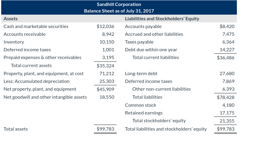 Sandhill Corporation
Balance Sheet as of July 31, 2017
Assets
Liabilities and Stockholders' Equity
Cash and marketable securities
$12,036
Accounts payable
$8,420
Accounts receivable
8,942
Accrued and other liabilities
7,475
Inventory
10,150
Taxes payable
6,364
Deferred income taxes
1,001
Debt due within one year
14,227
Prepaid expenses & other receivables
3,195
Total current liabilities
$36,486
Total current assets
$35,324
Property, plant, and equipment, at cost
71,212
Long-term debt
27,680
Less: Accumulated depreciation
25,303
Deferred income taxes
7,869
Net property, plant, and equipment
$45,909
Other non-current liabilities
6,393
Net goodwill and other intangible assets
18,550
Total liabilities
$78,428
Common stock
4,180
Retained earnings
17,175
Total stockholders' equity
21,355
Total assets
$99,783
Total liabilities and stockholders' equity
$99,783
