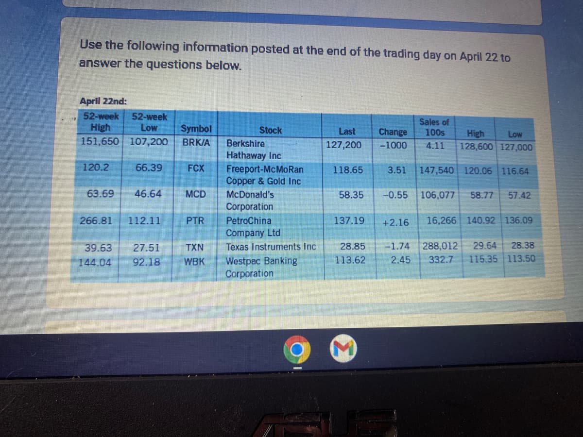 Use the following information posted at the end of the trading day on April 22 to
answer the questions below.
April 22nd:
52-week 52-week
Low
High
Symbol
151,650 107,200 BRK/A
120.2
66.39
63.69 46.64
266.81 112.11
39.63 27.51
144.04 92.18
FCX
MCD
PTR
TXN
WBK
Stock
Berkshire
Hathaway Inc
Freeport-McMoRan
Copper & Gold Inc
McDonald's
Corporation
PetroChina
Company Ltd
Texas Instruments Inc
Westpac Banking
Corporation
Last
127,200
118.65
58.35
137.19
28.85
113.62
Sales of
Change 100s
-1000
3.51 147,540 120.06 116.64
-0.55
High Low
4.11 128,600 127,000
+2.16
106,077 58.77 57.42
16,266 140.92 136.09
-1.74 288,012 29.64 28.38
332.7 115.35 113.50
2.45