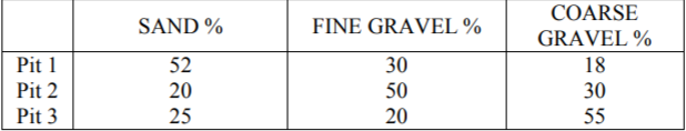 COARSE
SAND %
FINE GRAVEL %
GRAVEL %
Pit 1
52
30
18
Pit 2
20
50
30
Pit 3
25
20
55
