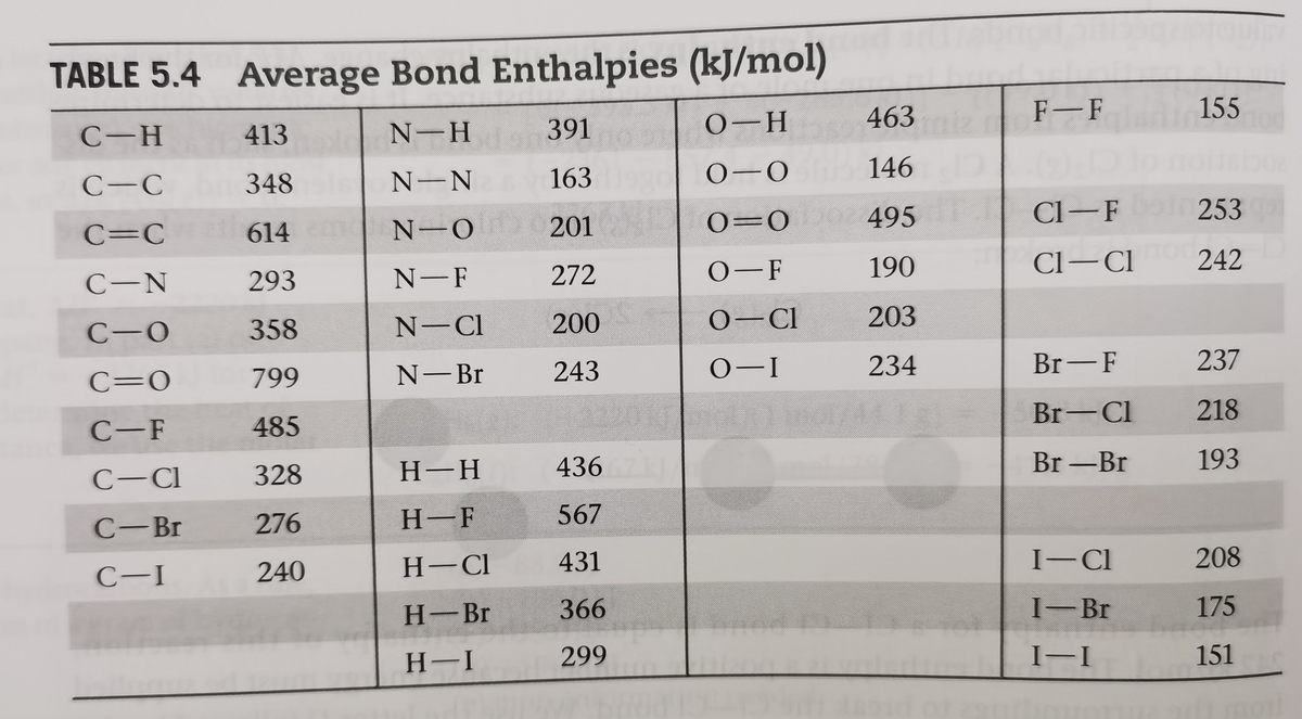 TABLE 5.4 Average Bond Enthalpies (kJ/mol)
463
F-F
155
С -Н
413
N-H
391
0-H
348
N-N
163
0-0
146
С—С
0=0
495
Cl-F
253
C=C
614
N-O 0 201
272
0-F
190
Cl–Cl
242
C-N
293
N-F
358
N-Cl
200
0-Cl
203
С—О
243
0-I
234
Br-F
237
C=0
799
N-Br
220
Br-Cl
218
С -F
485
C-Cl
328
Н-Н
436
Br -Br
193
С — Br
276
H-F
567
240
H-CI
431
I-CI
208
C-I
Н- Br
366
I-Br
175
H-I
299
I-I
151
