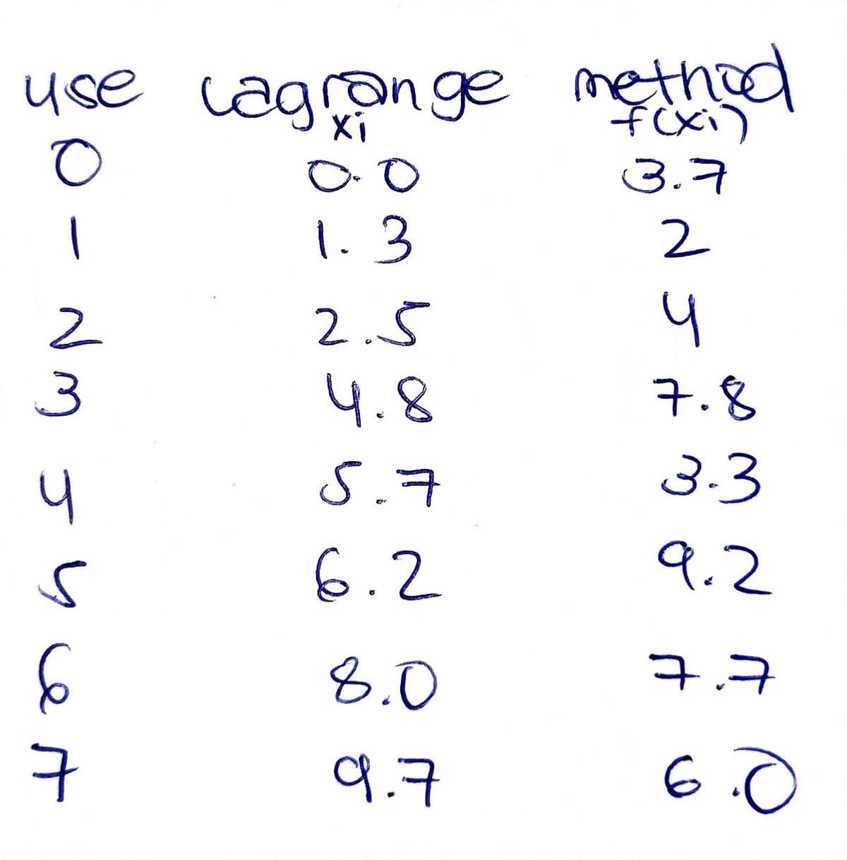 use Lagrange method
0.0
1.3
fixi
3.7
2
2.5
4.8
5.7
6.2
8.0
9.7
O-Nm
J
S
6
7
NJ
7.8
3.3
9.2
7.7
6.0