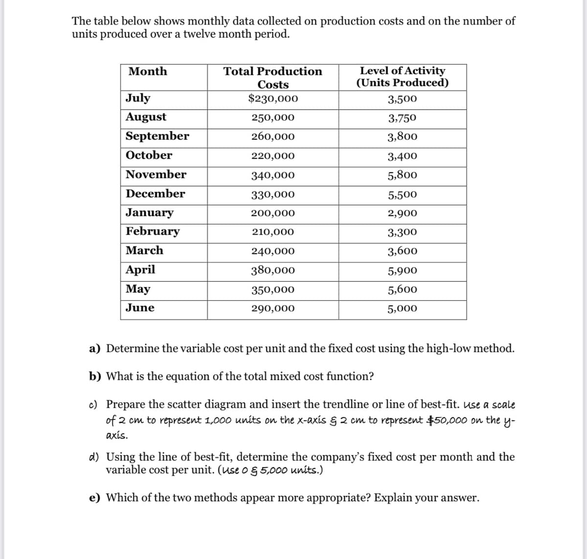 The table below shows monthly data collected on production costs and on the number of
units produced over a twelve month period.
Level of Activity
(Units Produced)
Month
Total Production
Costs
July
$230,000
3,500
August
250,000
3,750
September
260,000
3,800
October
220,000
3,400
November
340,000
5,800
December
330,000
5,500
January
200,000
2,900
February
210,000
3,300
March
240,000
3,600
April
380,000
5,900
Мay
350,000
5,600
June
290,000
5,000
a) Determine the variable cost per unit and the fixed cost using the high-low method.
b) What is the equation of the total mixed cost function?
c) Prepare the scatter diagram and insert the trendline or line of best-fit. use a scale
of 2 cm to represent 1,000 units on the x-axis § 2 cm to represent $50,000 on the y-
axís.
d) Using the line of best-fit, determine the company's fixed cost per month and the
variable cost per unit. (use og 5,000 units.)
e) Which of the two methods appear more appropriate? Explain your answer.
