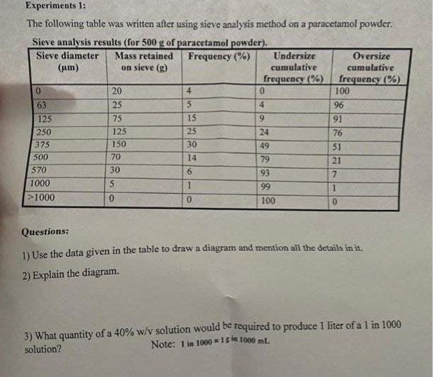 Experiments 1:
The following table was written after using sieve analysis method on a paracetamol powder.
Sieve analysis results (for 500 g of paracetamol powder).
Sieve diameter
(um)
Mass retained
Frequency (%)
Undersize
cumulative
Oversize
on sieve (g)
cumulative
frequency (%)
frequency (%)
100
0.
20
4
63
25
4.
96
125
75
15
6.
91
250
125
25
24
76
375
150
30
49
51
500
70
14
79
21
570
30
6.
93
7.
1000
1.
99
>1000
0.
100
Questions:
DUse the data given in the table to draw a diagram and mention all the details in it.
2) Explain the diagram.
3) What quantity of a 40% w/v solution would be required to produce 1 liter of a l in 1000
solution?
Note: 1 in 1000 =16 n 1000 mL
