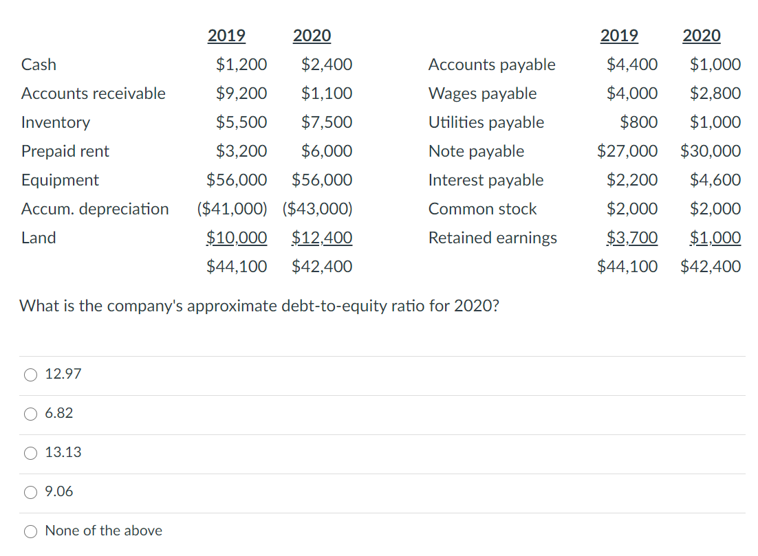 2019
2020
2019
2020
Cash
$1,200
$2,400
Accounts payable
$4,400
$1,000
Accounts receivable
$9,200
$1,100
Wages payable
$4,000
$2,800
Inventory
$5,500
$7,500
Utilities payable
$800
$1,000
Prepaid rent
$3,200
$6,000
Note payable
$27,000
$30,000
Equipment
$56,000
$56,000
Interest payable
$2,200
$4,600
Accum. depreciation
($41,000) ($43,000)
Common stock
$2,000
$2,000
Land
$10,000 $12,400
Retained earnings
$3,700
$1,000
$44,100
$42,400
$44,100
$42,400
What is the company's approximate debt-to-equity ratio for 2020?
O 12.97
6.82
O 13.13
9.06
O None of the above
