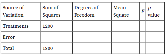 Source of
Sum of
Degrees of
Mean
Variation
Squares
Freedom
Square
value
Treatments
1200
Error
Total
1800
