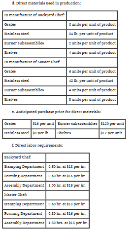 d. Direct materials used in production:
In manufacture of Backyard Chef:
S units per unit of product
Grates
Stainless steel
24 Ib. per unit of product
Burner subassemblies
2 units per unit of product
shelves
4 units per unit of product
In manufacture of Master Chef:
6 units per unit of product
Grates
stainless steel
42 lb. per unit of product
Burner subassemblies
4 units per unit of product
shelves
S units per unit of product
e. Anticipated purchase price for direct materials:
816 per unit Burner subassemblies 8120 per unit
Grates
Stainless oteel 88 per Ib.
shelves
812 per unit
f. Direct labor requirements:
Backyard Chef:
Stamping Department 0.50 hr. at $18 per hr.
Forming Department 0.60 hr. at $16 per hr.
Assembly Department 1.00 hr. at $15 per hr.
Master Chef:
stamping Department 0.60 hr. at 818 per hr.
Forming Department 0.80 hr. at 216 per hr.
Assembly Department 1.50 hrs. at 815 per hr.

