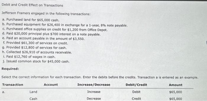 Debit and Credit Effect on Transactions
Jefferson Framers engaged in the following transactions:
a. Purchased land for $65,000 cash.
b. Purchased equipment for $26,400 in exchange for a 1-year, 8% note payable.
c. Purchased office supplies on credit for $1,200 from Office Depot.
d. Paid $20,000 principal plus $700 interest on a note payable.
e. Paid an account payable in the amount of $3,550.
f. Provided $61,300 of services on credit.
g. Provided $12,800 of services for cash.
h. Collected $26,910 of accounts receivable.
1. Paid $12,760 of wages in cash.
j. Issued common stock for $45,000 cash.
Required:
Select the correct information for each transaction. Enter the debits before the credits. Transaction a is entered as an example.
Transaction
Account
Increase/Decrease
Amount
Increase
$65,000
Decrease
$65,000
a.
Land
Cash
Debit/Credit
Debit
Credit