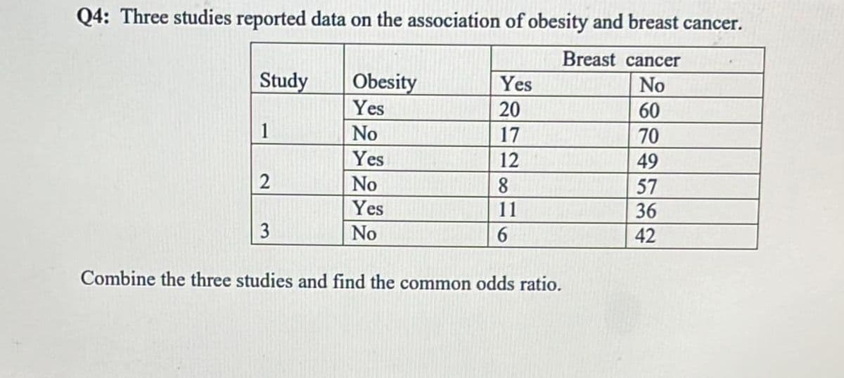 Q4: Three studies reported data on the association of obesity and breast cancer.
Breast cancer
No
Study
1
2
3
Obesity
Yes
No
Yes
No
Yes
No
Yes
20
17
12
8
11
6
Combine the three studies and find the common odds ratio.
60
70
49
57
36
42