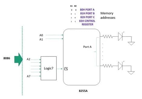 A1 AD
.. 80H PORT A
. 81H PORT B
82H PORT C
Memory
addresses
83H CINTROL
REGISTER
A1
Port A
8086
A2
Logic?
CS
A7
8255A
