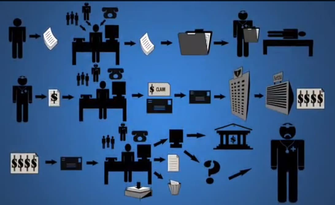 ### Understanding the Healthcare Billing Process

The image above illustrates the complex process of healthcare billing. It breaks down various stages and interactions between patients, healthcare providers, insurance companies, and administrative staff.

1. **Patient Interaction and Documentation:**
   - The process begins with a patient visiting a healthcare provider.
   - Documentation of the service rendered to the patient is created and collected.

2. **Administrative Processing:**
   - The next step involves administrative personnel handling the documentation.
   - This includes data entry of patient information, services provided, and preparing necessary paperwork.

3. **Filing Claims:**
   - Prepared documents are then compiled into a claim.
   - The claim is sent to the insurance company for processing.

4. **Insurance Company Review:**
   - The insurance company reviews the claim.
   - Upon approval, the insurance company sends a payment (or denial) back to the healthcare provider.

5. **Provider Notification and Patient Billing:**
   - The healthcare provider gets notified of the claim status.
   - If the insurance company pays, the provider updates their records. If not, the patient is often billed directly for any outstanding amount.

6. **Payments and Final Notifications:**
   - Payments are finally processed, and accounts are updated.
   - The cycle ends with the patient and provider being notified of the final amount due.

**Diagram Explanation:**

- The diagram uses icons to represent different entities and actions:
  - **People Icons** represent patients, administrative staff, insurance company personnel, and healthcare professionals.
  - **Document Icons** show the various forms and paperwork involved at each stage.
  - **Computer and Phone Icons** indicate steps that involve data entry and communication.
  - **Dollar Sign Icons** provide a visual cue about monetary transactions.
  - **Arrows** illustrate the flow and sequence of the entire process.

Understanding this flow helps in recognizing the complexity and numerous steps involved in healthcare billing. Each stage is crucial for accurate and efficient billing and reimbursement, ensuring that healthcare providers are compensated for their services and patients are correctly informed about their liabilities.