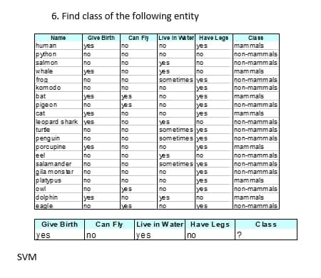 6. Find class of the following entity
Name
Give Birth
yes
Ino
Live In Water Have Lega
no
Can Fly
Ino
Ino
no
no
Ino
Ino
Class
mammals
non-mammals
non-mammals
mammals
non-mammals
non-mammals
mammals
non-mammals
mammals
non-mammals
non-mammals
non-mammals
mammals
non-mammals
non-mammals
non-mammals
mammals
non-mammals
mammals
Inon-mammals]
human
python
salmon
whale
frog
komodo
bat
yes
по
Ino
по
yes
yes
Ino
yes
Ino
Ino
no
sometimes yes
yes
yes
yes
yes
Ino
sometimes yes
sometimes yes
yes
no
sometimes yes
yes
yes
yes
| по
Ives
по
yes
по
yes
yes
no
no
no
по
pigeon
cat
leopard shark ves
turte
penguin
porcupine
eel
salamander
gila mons ter
platypus
owl
dolphin
eagle
no
lyes
по
yes
no
по
no
по
yes
по
no
no
yes
Ino
no
no
по
по
по
no
no
по
es
Ino
по
yes
по
yes
no
bes
Give Birth
Can Fly
Live in W ater Have Legs
Class
yes
no
yes
no
SVM
