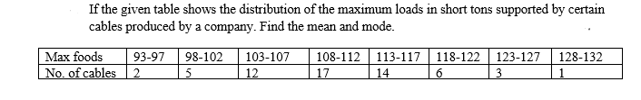 If the given table shows the distribution of the maximum loads in short tons supported by certain
cables produced by a company. Find the mean and mode.
Маx foods
93-97
98-102
103-107
108-112
113-117
118-122
123-127
128-132
No. of cables
2
12
17
14
6.
3
1
